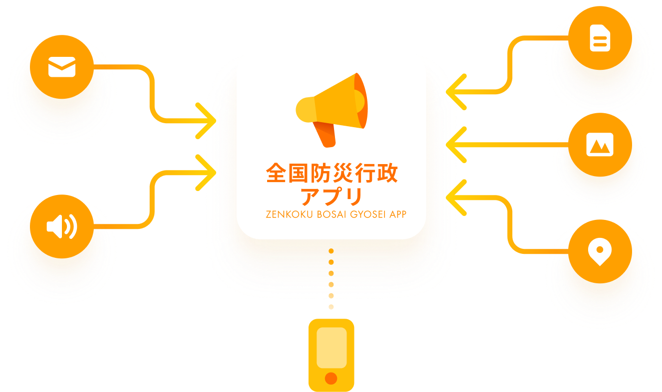 全国防災行政アプリと各システムの連携図